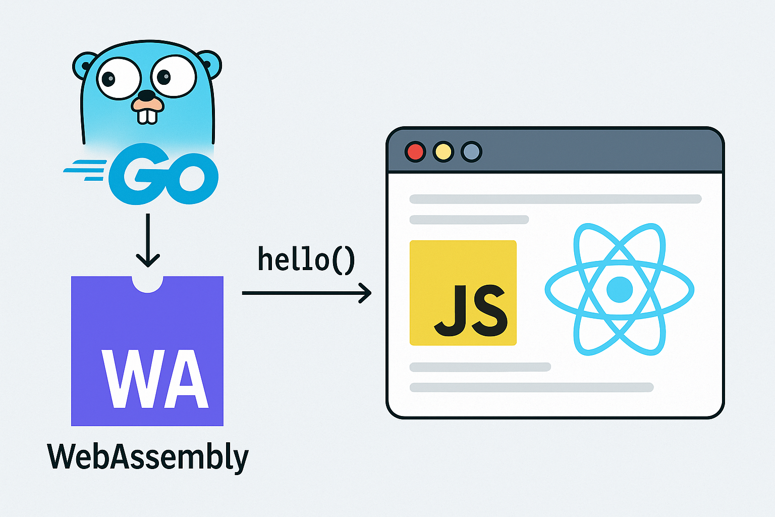 Rodando Go no Navegador com WebAssembly: Integração Real com JavaScript